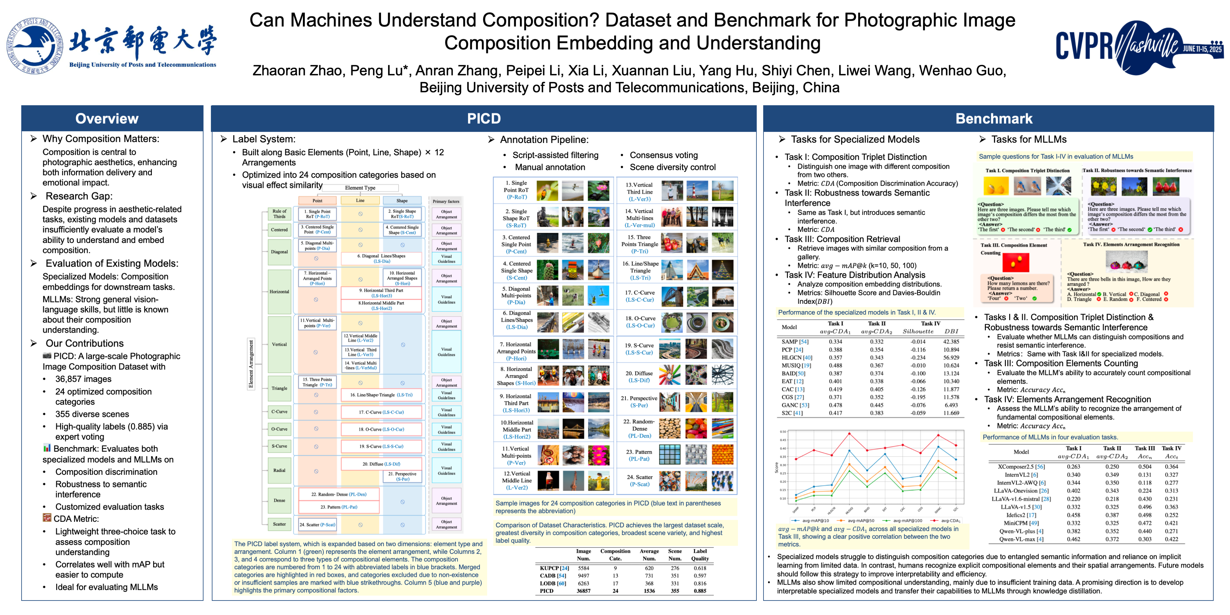 CVPR Poster Can Machines Understand Composition? Dataset and